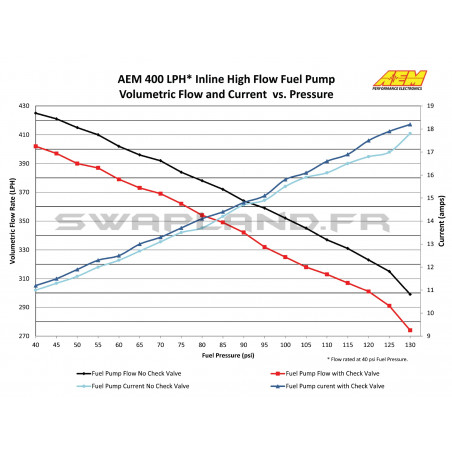 Pompe à essence externe gros débit AEM type 044 E85 400 L/H -Swapland-
