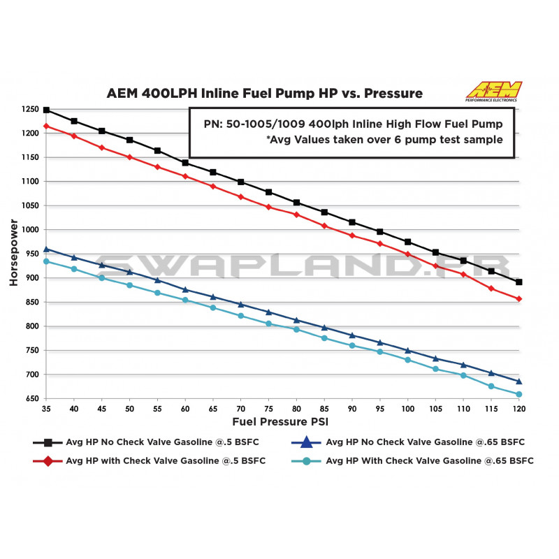 Pompe à essence externe gros débit AEM type 044 E85 400 L/H -Swapland-