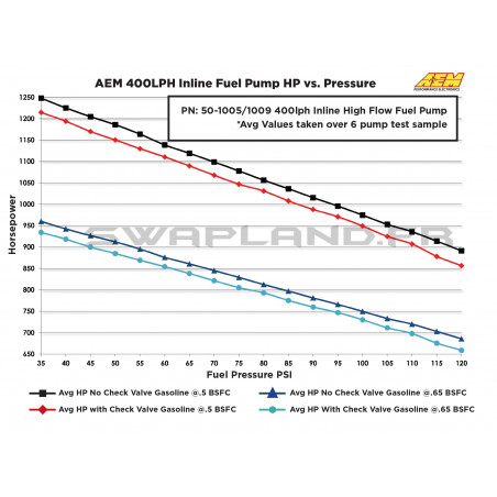 Pompe à essence externe gros débit AEM type 044 E85 400 L/H -Swapland-