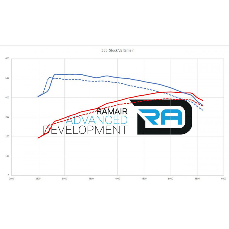 Kit admission BMW N54 335i 135i, E90, E91, E92 Jet stream RAMAIR