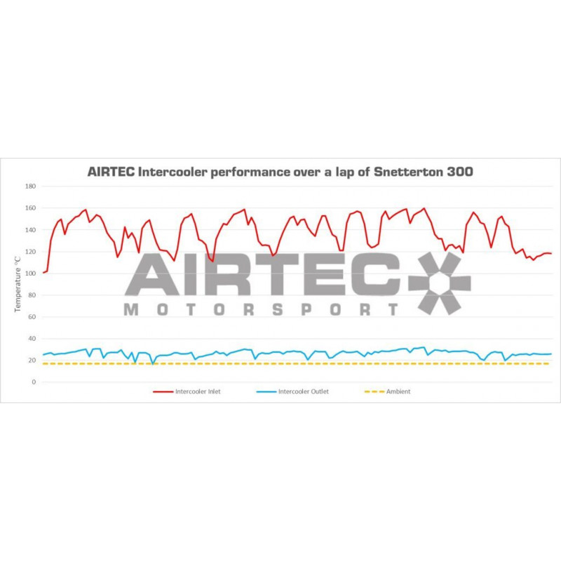 Intercooler Honda Civic R FK8 Airtec Motorsport - SWAPLAND