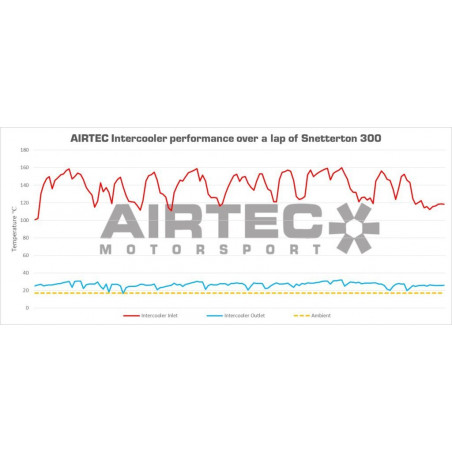 Intercooler Honda Civic R FK8 Airtec Motorsport - SWAPLAND