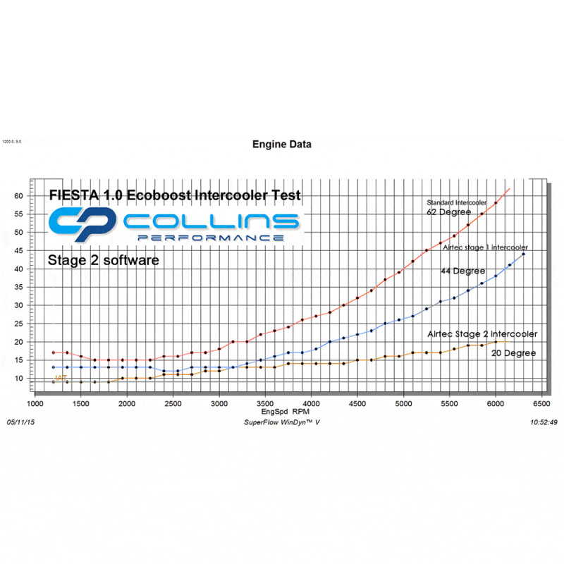 Intercooler Ford Fiesta MK7 1L EcoBoost (stage 2) Airtec Motorsport - SWAPLAND