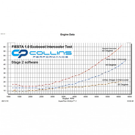 Intercooler Ford Fiesta MK7 1L EcoBoost (stage 2) Airtec Motorsport - SWAPLAND