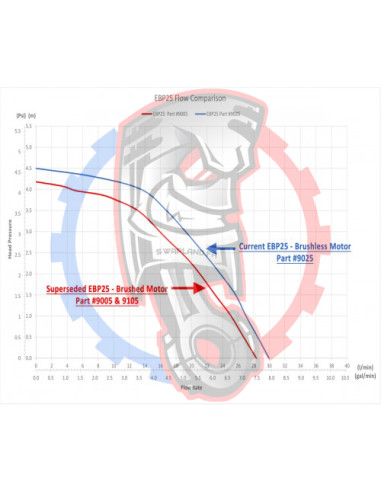 Courbes pompe à eau à moteur brushless 27L/min 12V