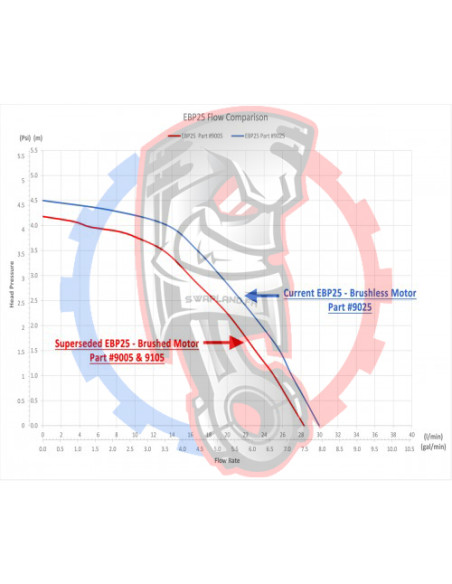Courbes pompe à eau à moteur brushless 27L/min 12V