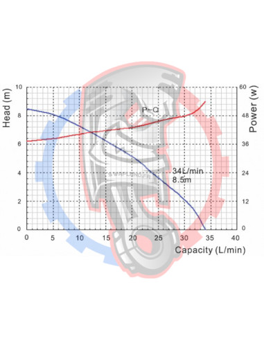 Courbes Pompe à eau à moteur brushless 37L/min 12V