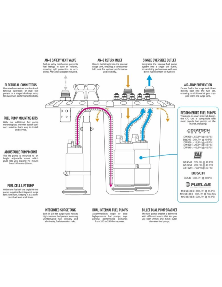 Réservoir carburant LightCell avec Unité CFC – Haute Performance par Nuke Performance